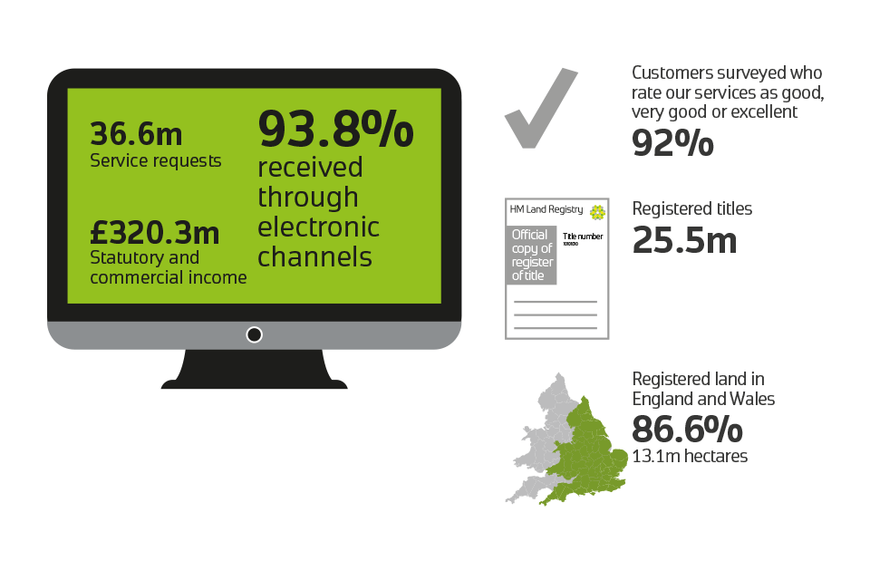 93.8% of HM Land Registry applications are received through electronic channels