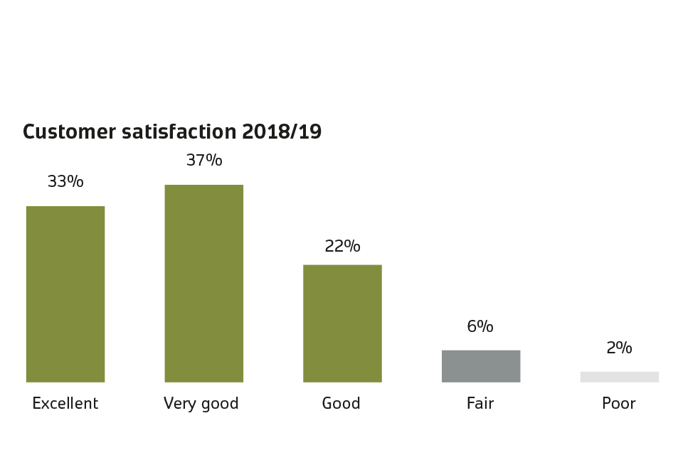 Chart showing customer satisfaction scores for 2018/19
