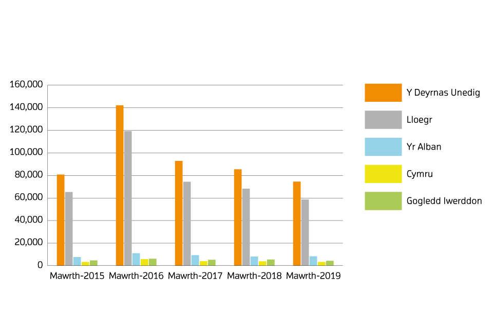 A chart showing sales volumes by country for March 2015, March 2016, March 2018, March 2018 and March 2019 (Welsh)