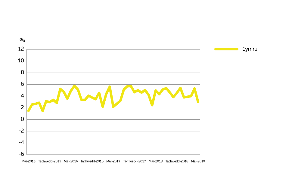 A chart showing the annual price change for Wales over the past 5 years (graph in Welsh).
