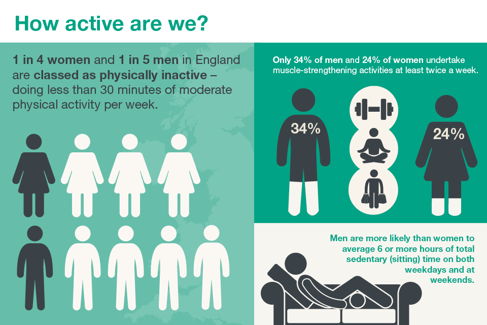 1 in 4 women and 1 in 5 men in England are classed as physically inactive - doing less than 30 minutes of moderate physical activity per week. Only 34% of men and 24% of women undertake muscle-strengthening activities at least twice a week.