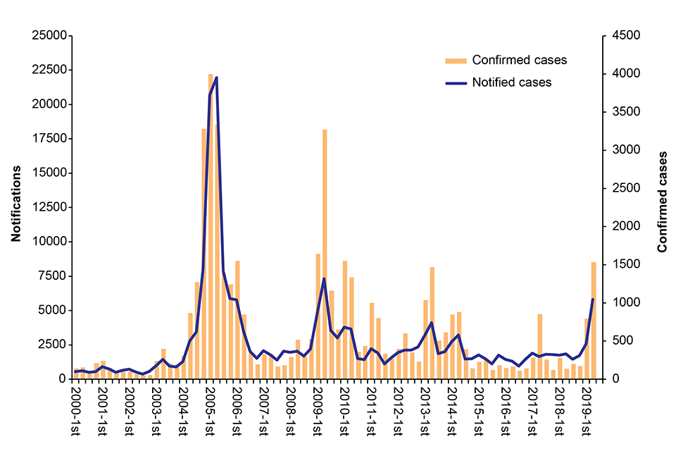 Graph: Mumps notifications and confirmed cases in England, by quarter, 2000 to May 2019