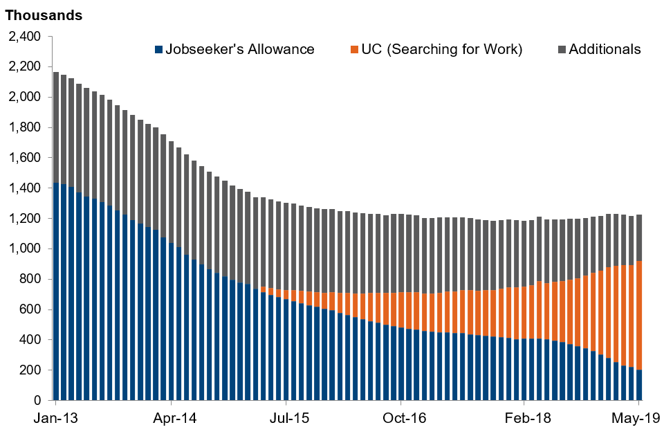Number of people claiming unemployment related benefits by type of claimant, January 2013 to May 2019, seasonally adjusted