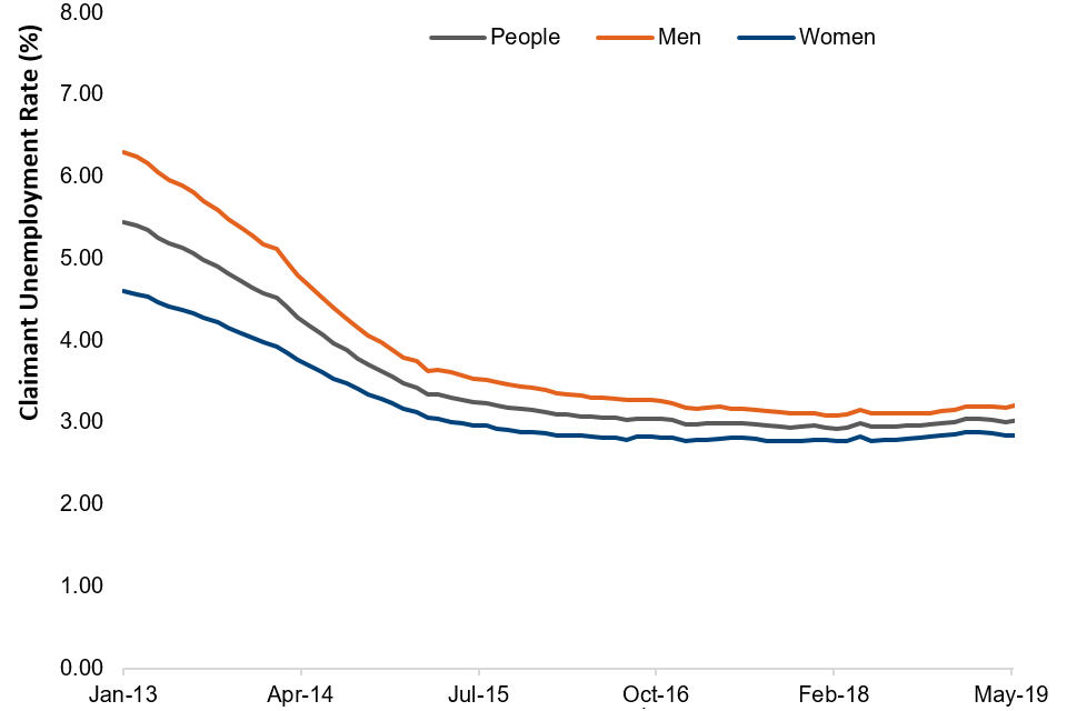 Monthly claimant unemployment rate by gender, January 2013 to May 2019, seasonally adjusted