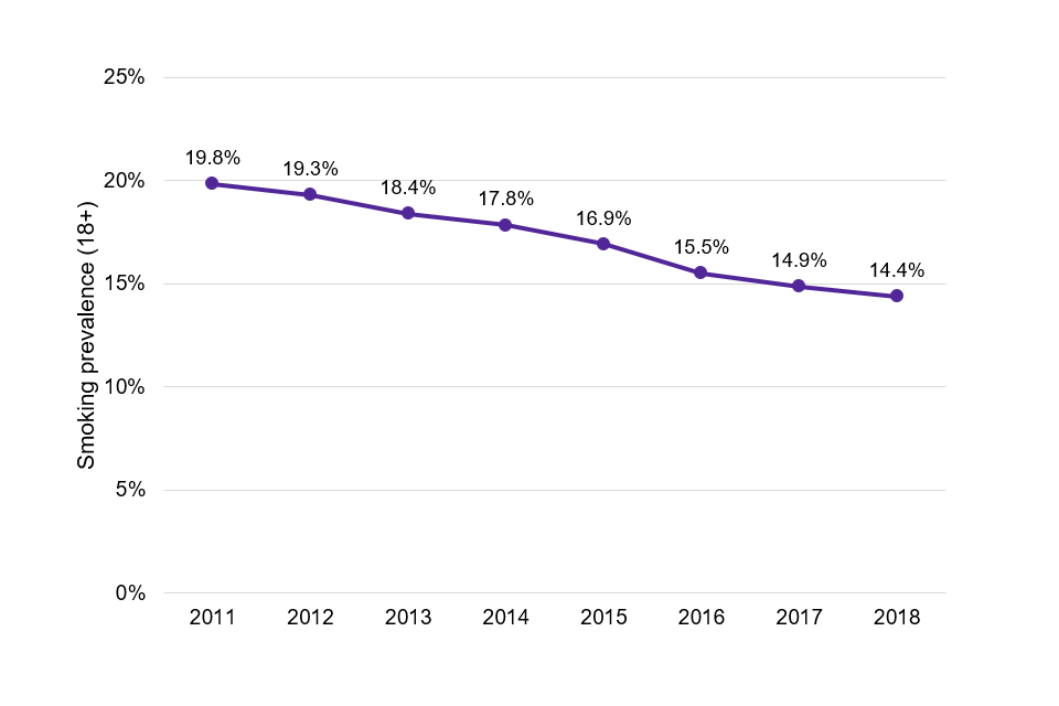 Chart showing that smoking prevalence rates among adults in England have declined from 19.8% in 2011 to 14.4% in 2018.