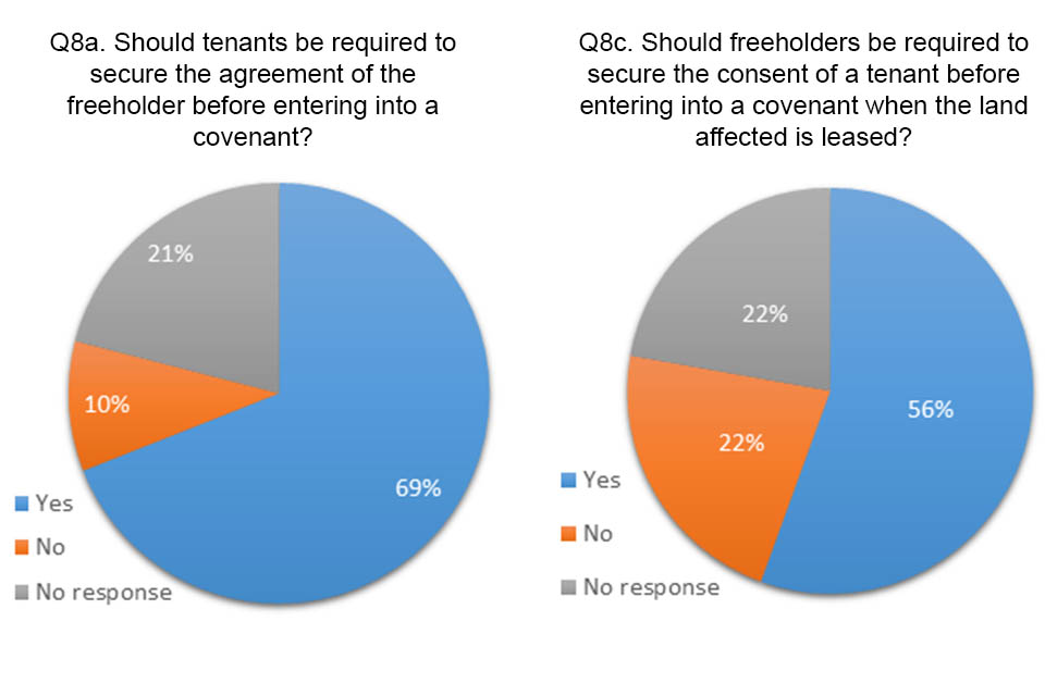 Pie charts showing the answers to question 8a and c. 69% agreed tenants should get the freeholder's agreement before entering into a covenant. 56% agreed that freeholders should get the tenants consent before entering into a covenant. 