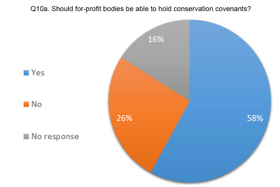 Pie chart showing answers to question 10a. 58% agreed for-profit bodies should be able to hold conservation covenants