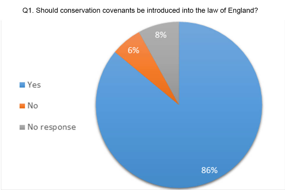 Pie chart showing answers to question 1. 86% said yes, 8% didn't respond and 6% said no to introducing conservation covenants in England. 