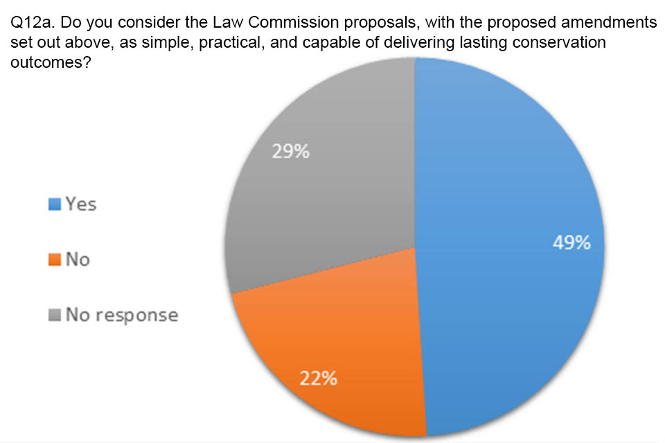 Pie chart showing answers to question 12a. 49% agreed that the Law Commission proposals were simple, practical and capable of delivering lasting conservation outcomes