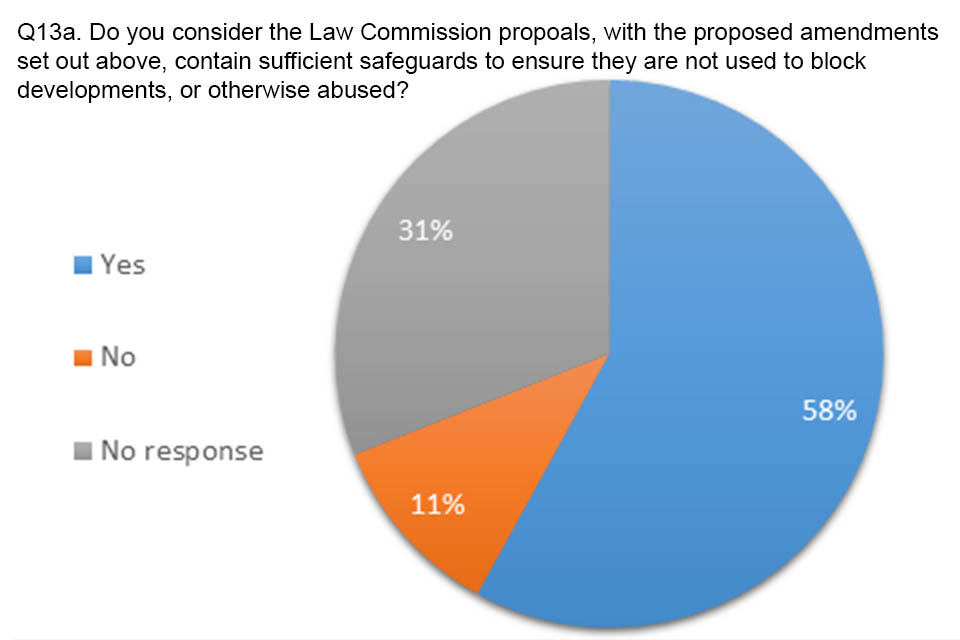 Pie chart showing answers to question 13a. 58% agreed that there were sufficient safeguards in the Law Commission proposals to make sure they weren't used to block developments or otherwise abused.