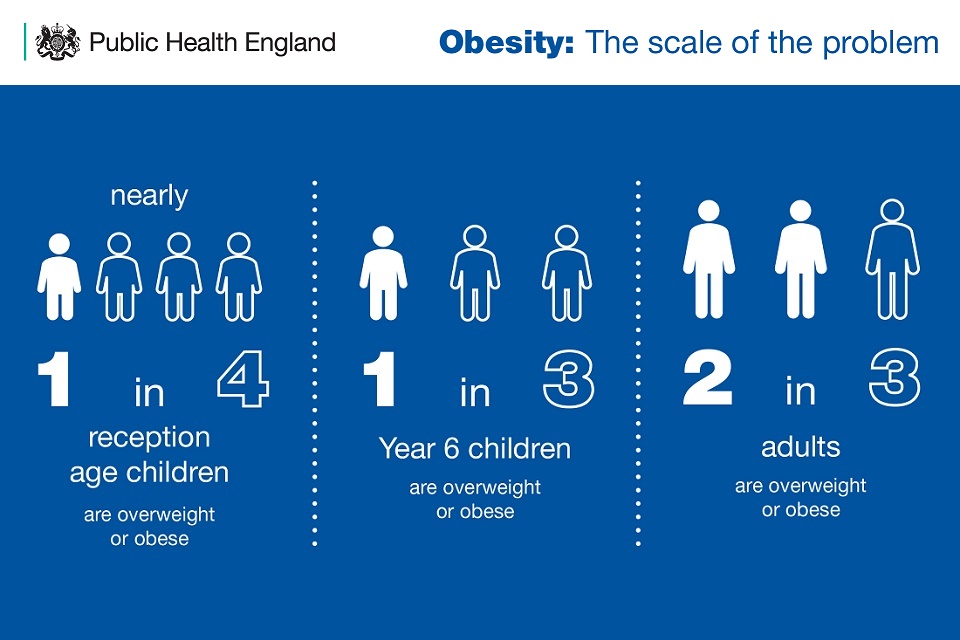 Nearly 1 in 4 reception age children, 1 in 3 year 6 children, and 2 in 3 adults are overweight or obese. 