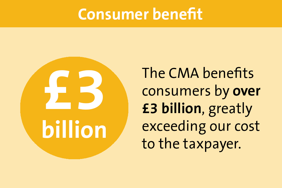 The CMA benefits consumers by over £3 billion, greatly exceeding our cost to the taxpayer.