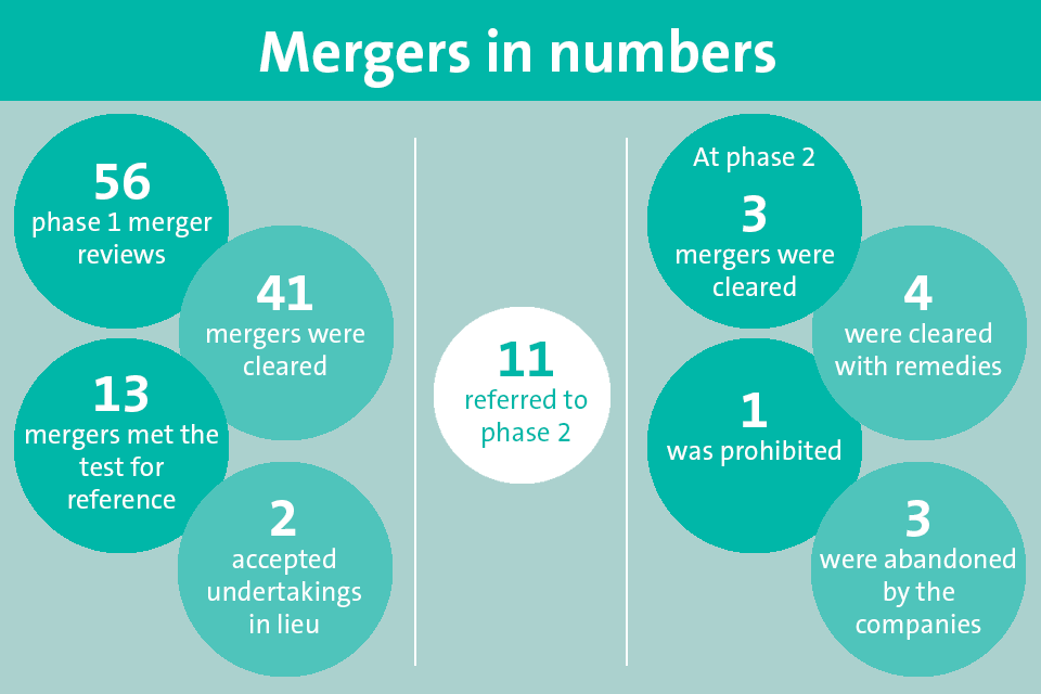 Mergers in numbers: 56 phase 1, 41 cleared, 13 met test for reference, 2 accepted UiLs, 11 referred to phase 2, At p2, 3 cleared, 4 cleared with remedies, 1 prohibited, 3 abondoned