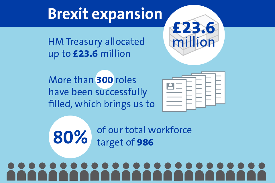 Brexit expansion: More than 300 roles successfully filled. 80% of our total workforce target of 986.