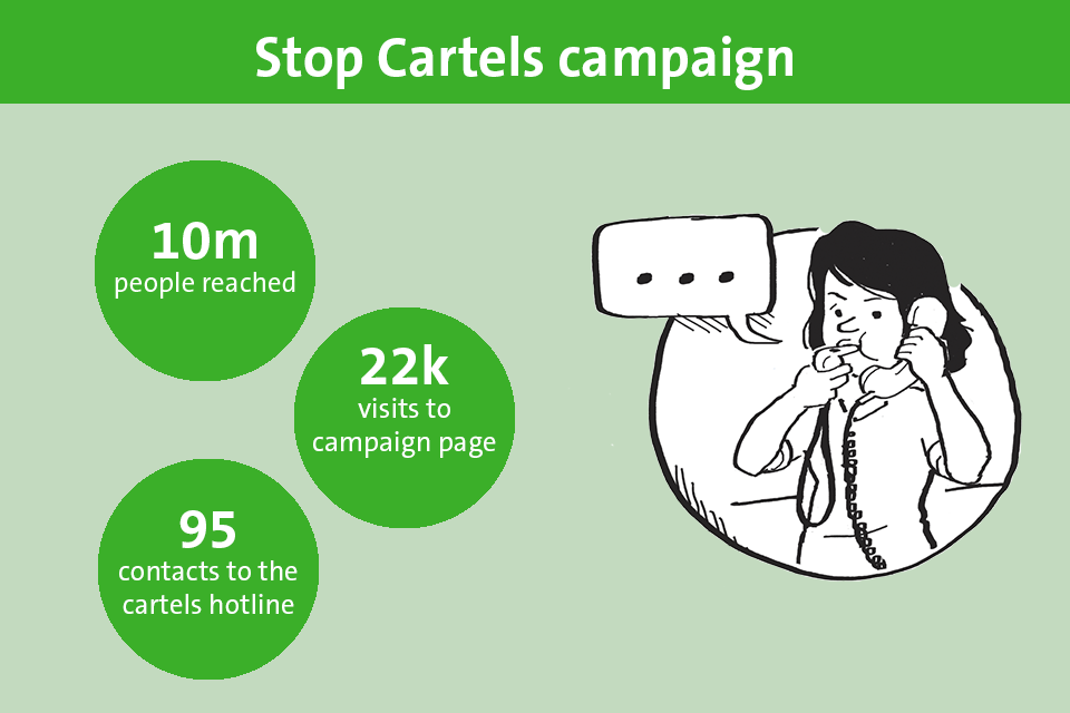 Stop Cartels campaign: 10m people reached, 22k visits to campaign page, 95 contacts to cartels hotline