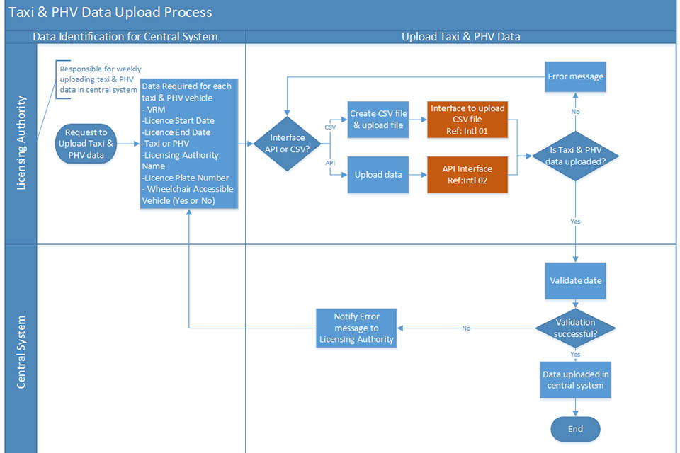 Flow diagram showing the process for uploading taxi and PHV data