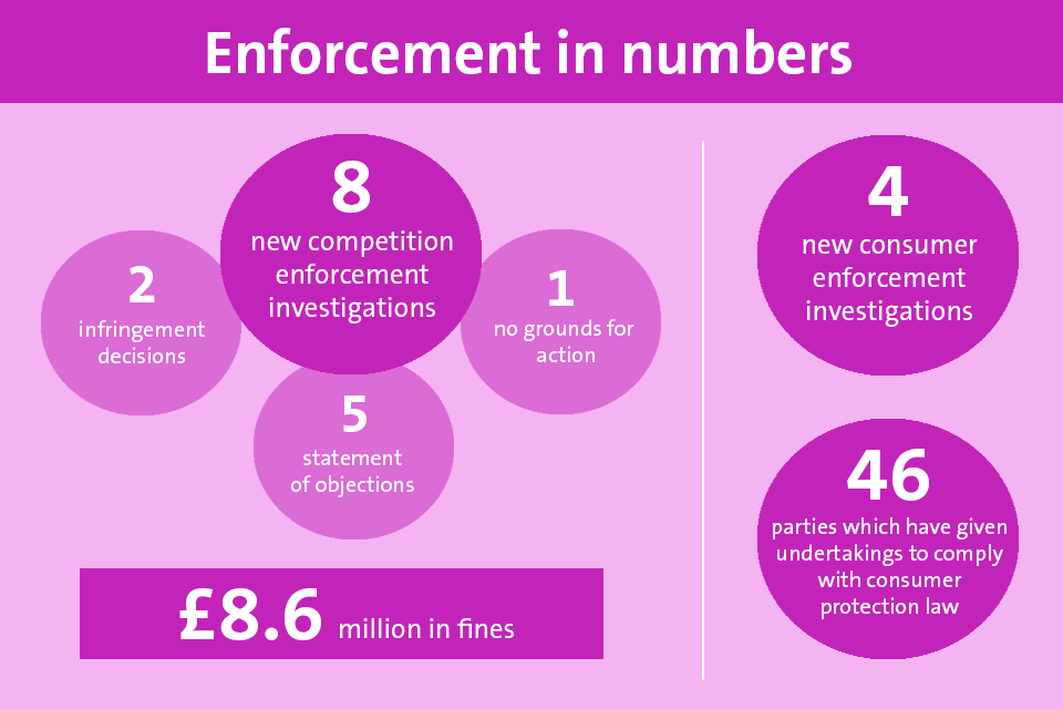 Enforcement in numbers: 8 competition enforcement investigations, 8.6 million in fines, 4 consumer enforcement investigations