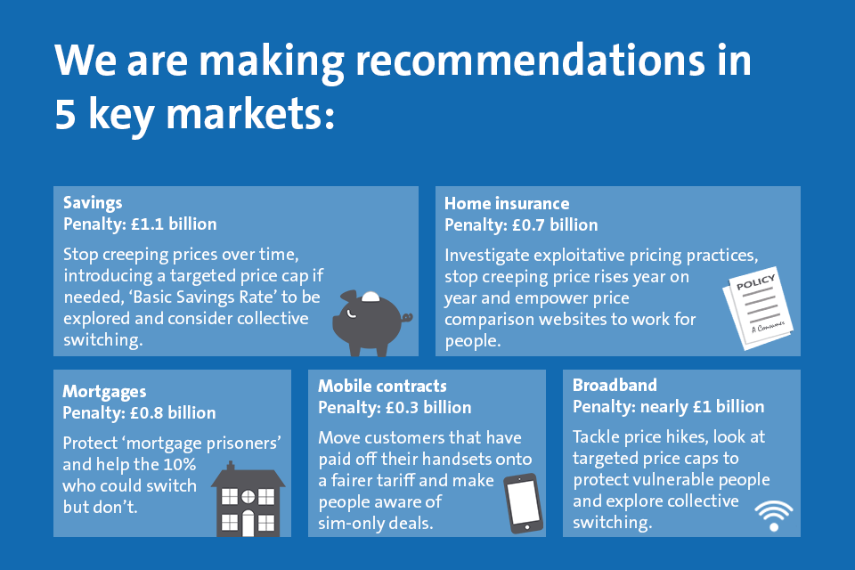Recommendations: savings - stop creeping prices over time, home insurance - investigate exploitative pricing, Mortgages - Protect 'mortgage prisoners' Mobile contracts - Move customers to fairer tariffs, Broadband - tackle price hikes