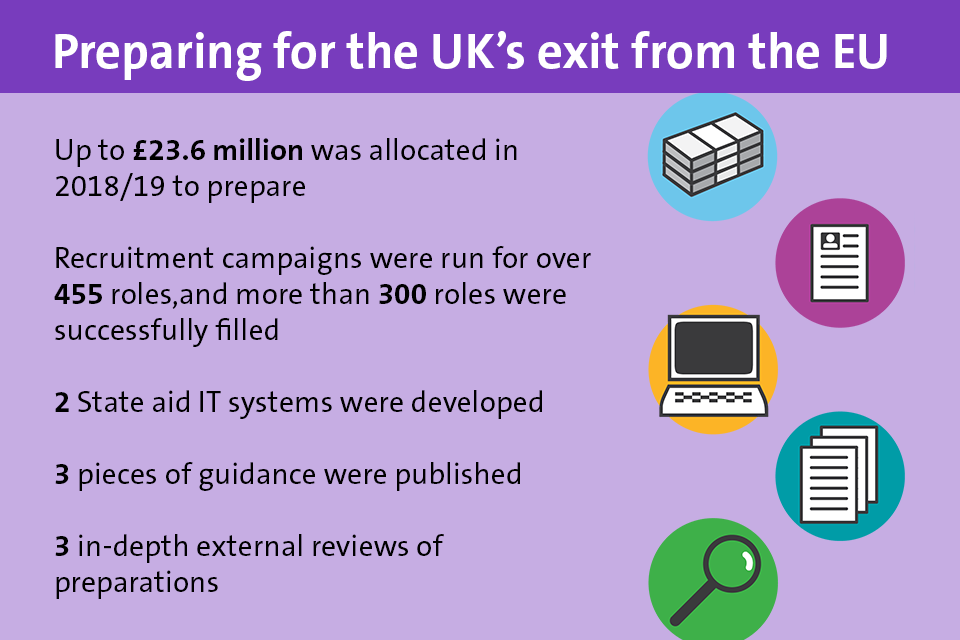 Up to £23.6 million was allocated to prepare, 300 roles filled, 2 state aid IT systems developed, 3 pieces of guidance published, 3 in-depth reviews