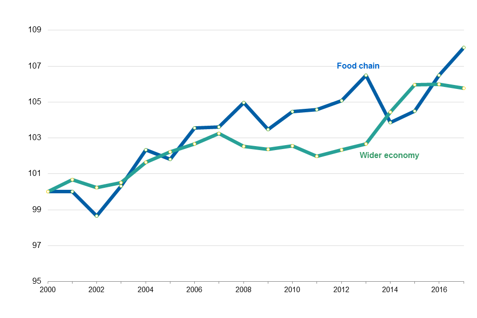 Total Factor Productivity of the Food Chain (2017 Provisional) Comparison with wider UK economy