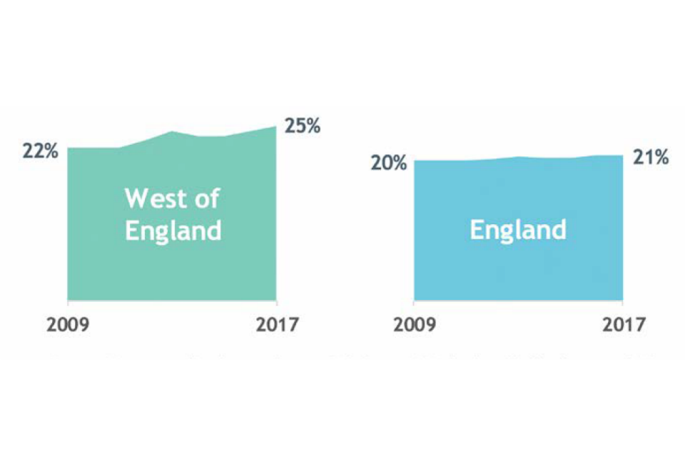 Chart showing science and technology as a percentage of employment (fig 2). West of England rose from 22% in 2009 to 25% in 2017. The whole of England went up from 20##5 in 2009 to 21% in 2017. 