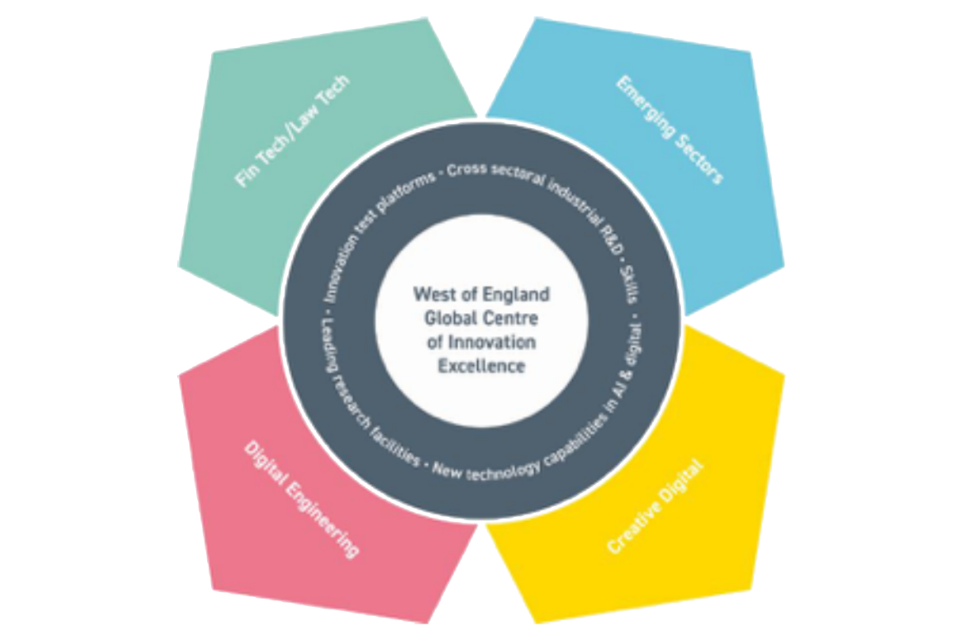 Illustration showing the West of England Global Centre of Innovation Excellence priorities (fig 3): Emerging sectors; creative digital; digital engineerinf; Fin Tech/Law Tech.