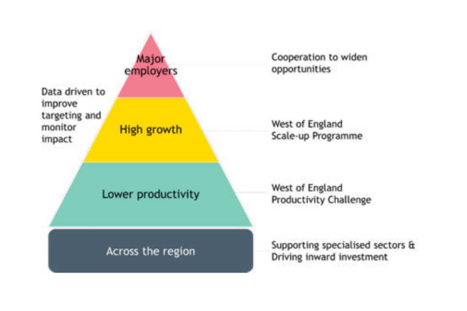 Chart showing the the West of England’s approach to building business competitiveness (Fig 8).