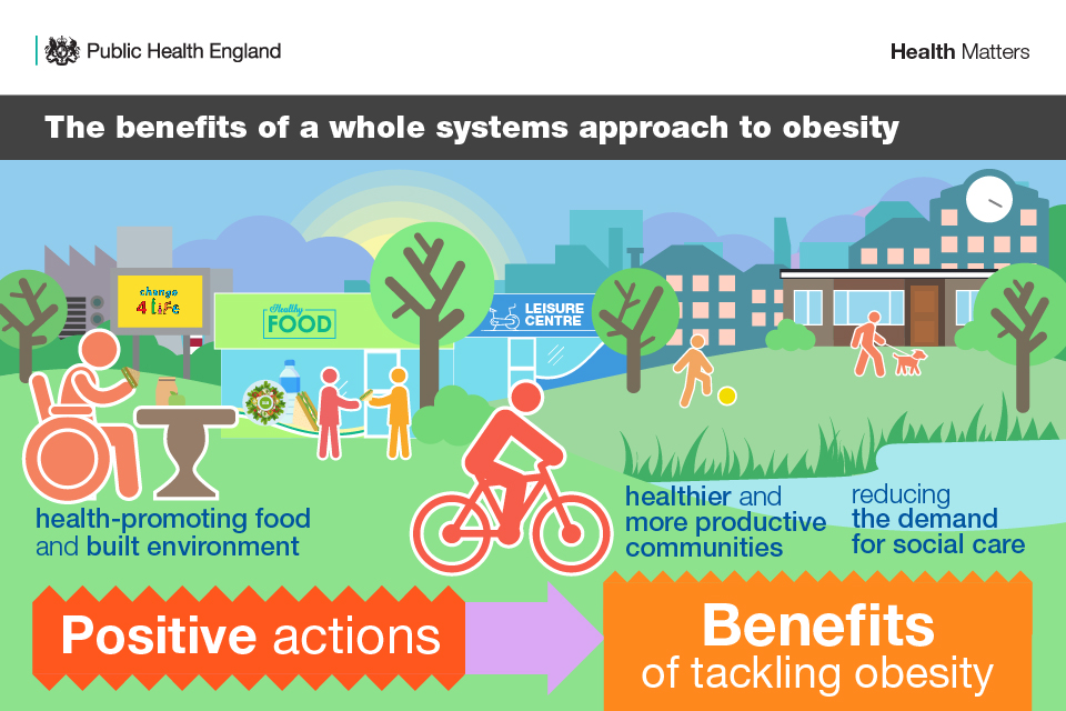 Infographic shows health-promoting food and built environment, healthier and more productive communities, and reducing the demand for social care.
