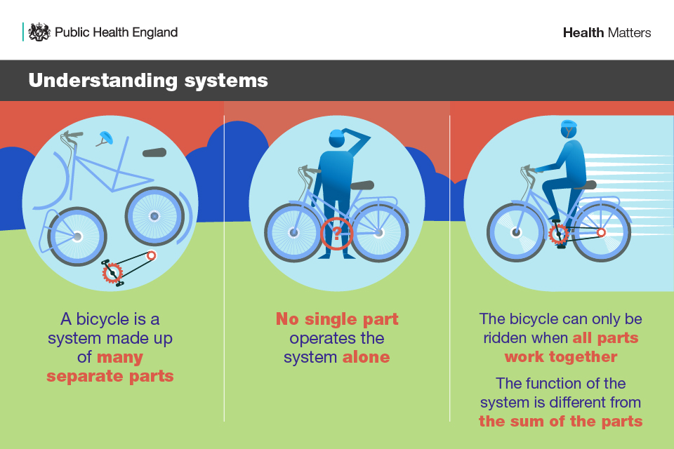Understanding systems using a bicycle analogy. First image shows that a bicycle is a system made up of many separate parts. Second image - no single part operates the system alone. Third image - the bicycle can only be ridden when all parts work together.