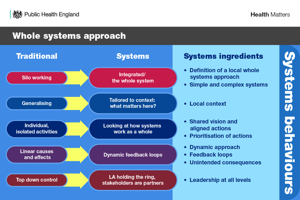 Infographic has 3 columns showing the traditional versus systems ways of working and the systems ingredients.