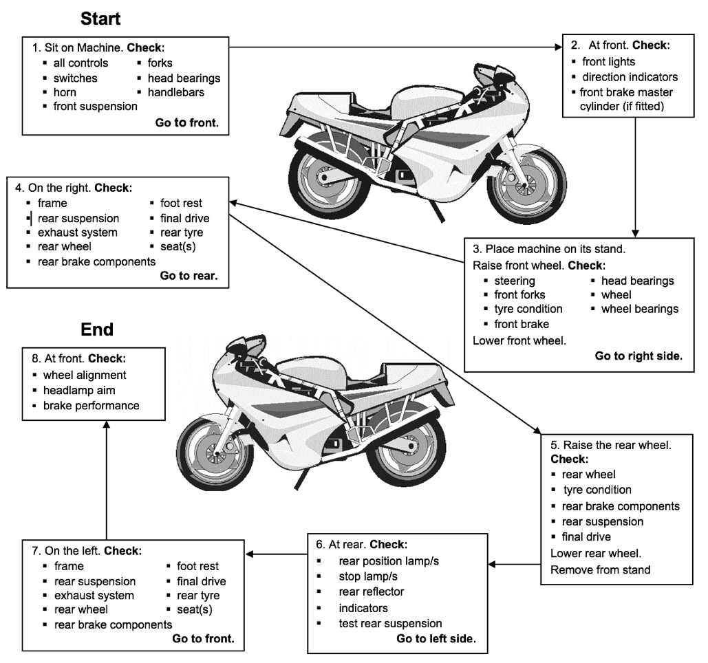 Diagram of the recommended motorcycle inspection routine