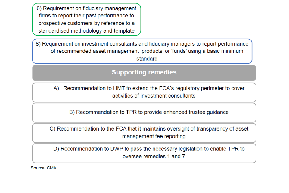 Diagram showing the Competition and Markets Authority's supporting remedies, including a recommendation to HM Treasury to extend the Financial Conduct Authority's regulatory perimiter to cover activities of investment consultants.