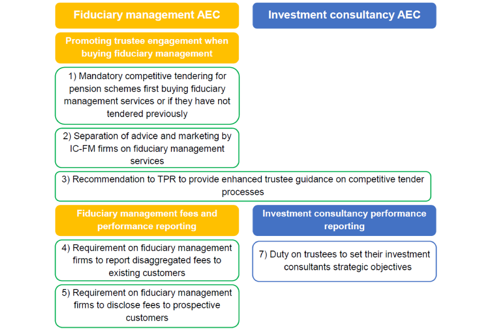 Diagram showing the Competition and Markets Authority's remedies and recommendations, including mandatory competitive tendering for pension schemes first buying fiduciary management services or if they have not tendered previously.