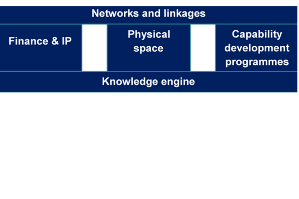 Figure showing the Innovation Ecosystem model as developed through the CPIER.