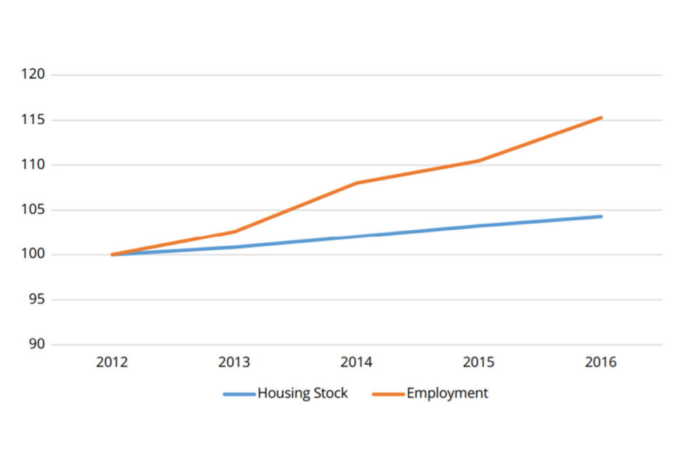 Chart showing growth in employment and housing stock, 2012=100