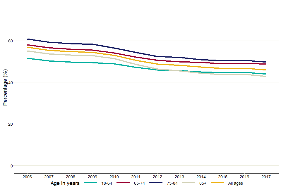 Figure 1 is a line graph with calendar years from 2006 to 2017. There are five trend lines plotted on the graph which follow the proportion of hospital deaths across four different age groups and a final one for all ages combined.