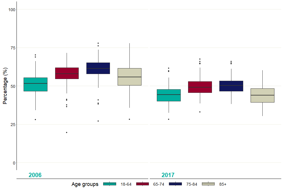 Figure 2 displays the proportion of all adults who died in hospital for each CCG for 2006 and 2017. This series of boxplots extend to the lowest/highest value of no more 1.5 times the interquartile range, outlier CCGs fall outside of these ranges.