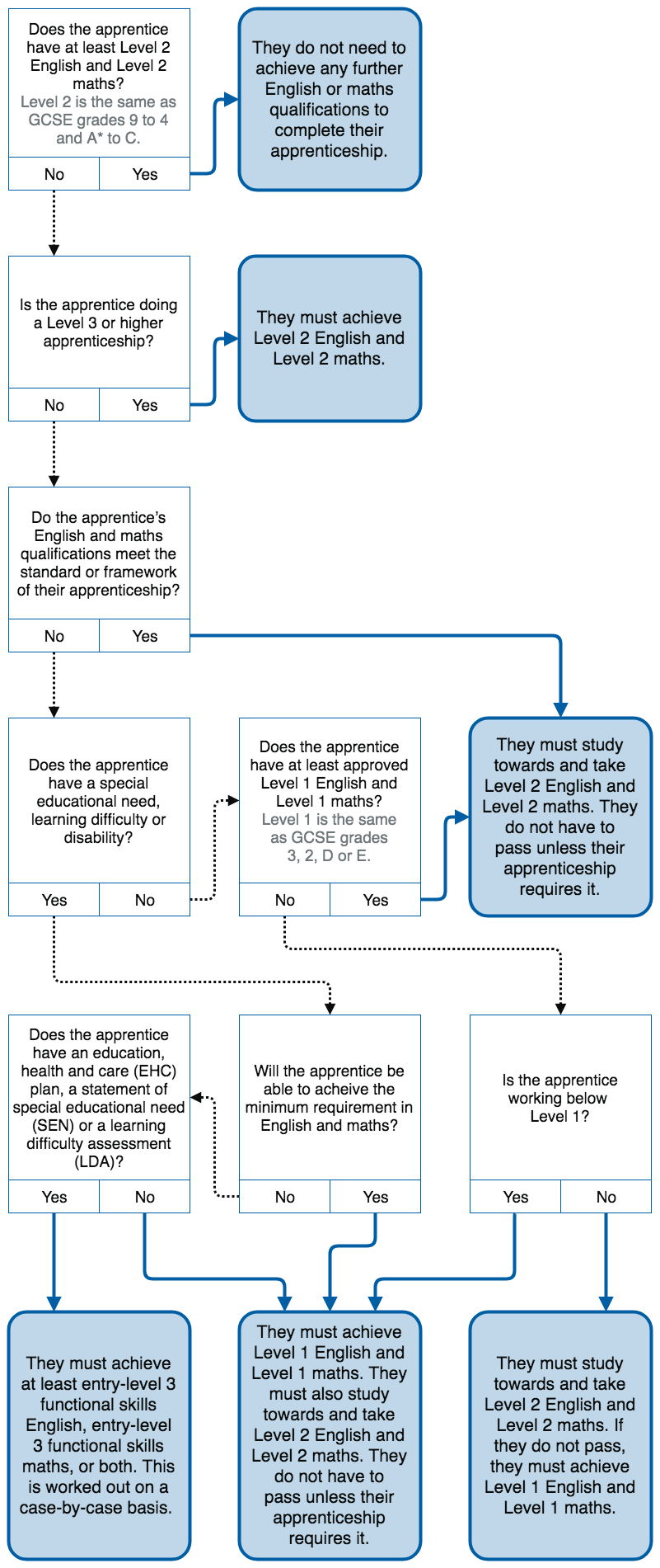 What Can Be Funded Apprenticeship Funding Rules For Employer 