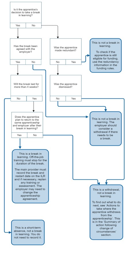 Change of circumstance - Apprenticeship funding rules for employers ...