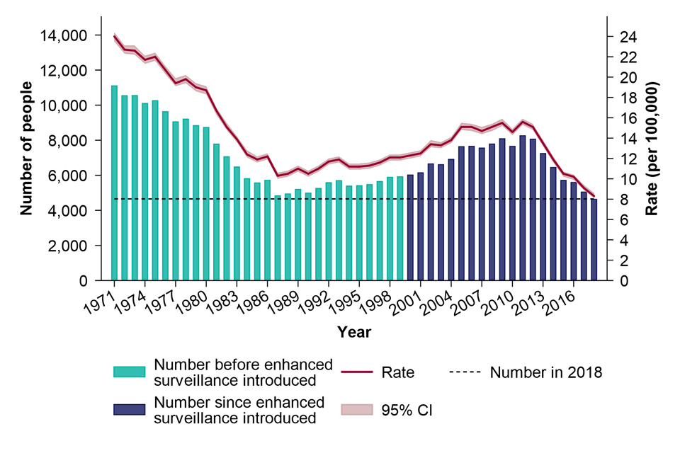 Number of TB notifications and rates, England, 1971 to 2018