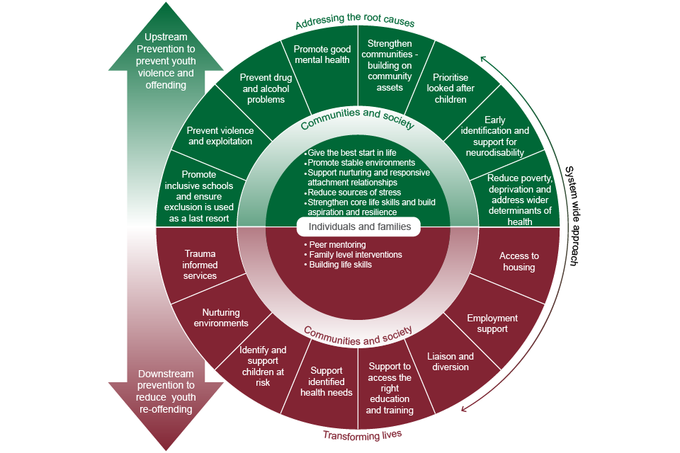The diagram shows different actions that local partnerships should take to reduce young people's offending (in the top half of the diagram) and re-offending (in the bottom half). The actions are for individuals and families and for communities and society