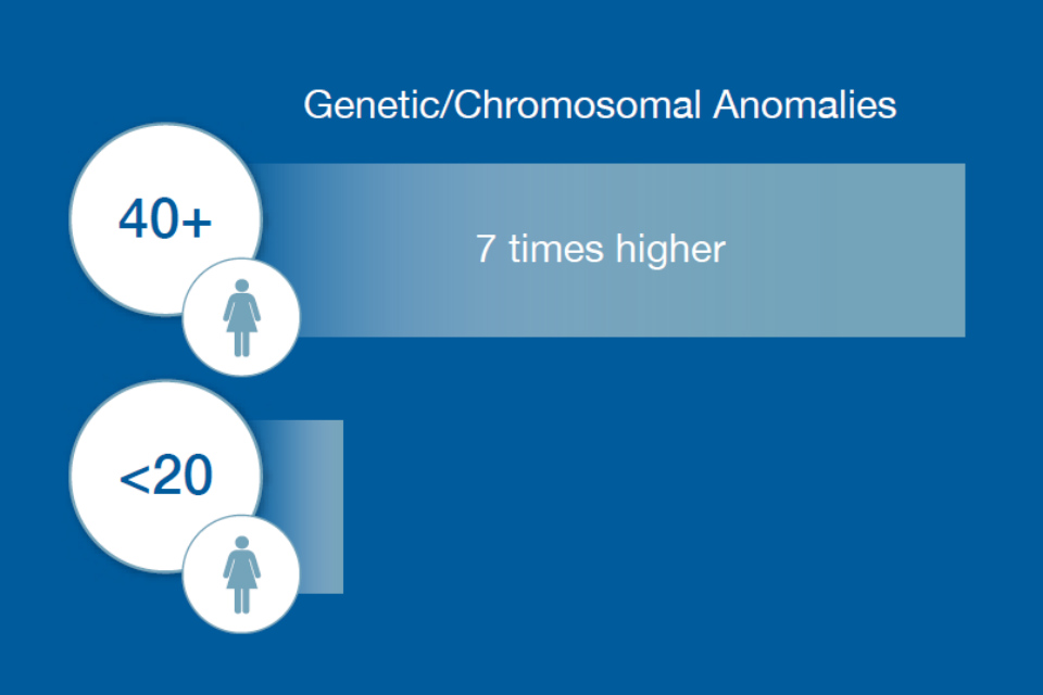 Data recorded in 2017 showing prevalence of genetic chromosomal anomalies by age. 