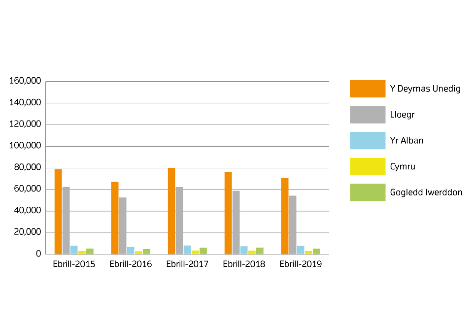 A chart showing sales volumes by country for March 2015, March 2016, March 2018, March 2018 and March 2019 (Welsh)