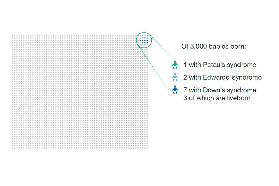 Diagram showing prevalence per 10,000 total births for Down’s syndrome, Edwards’ syndrome and Patau’s syndrome.