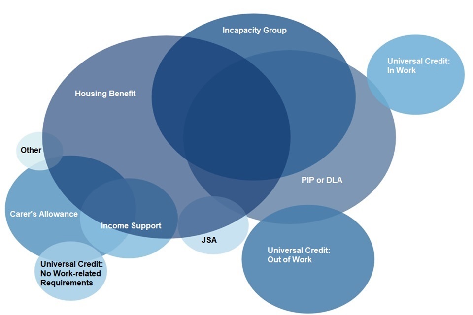This diagram uses circles with different areas to show the relative size of DWP working age benefits by number of claimants. Circles intersect to show how some benefits are claimed in combination.