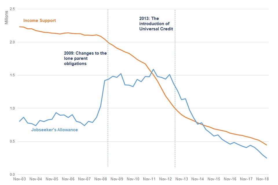 Line graph showing the declining numbers of people claiming either IS or JSA. The numbers of IS claimants has been impacted by both the changes to Lone Parent obligations since 2009, and the introduction of UC in 2013.