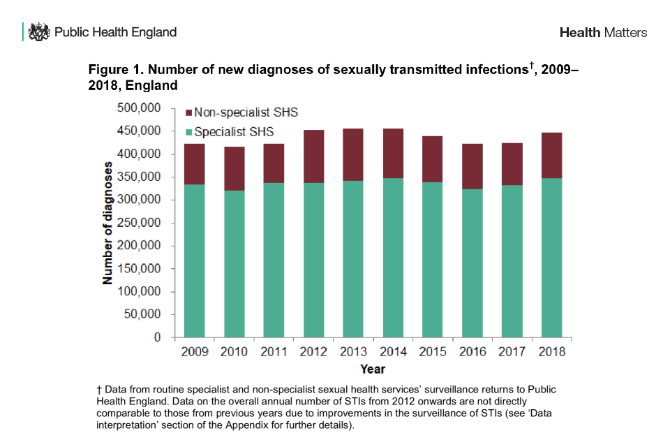 Number of new diagnoses of sexually transmitted infections, 2009-2018, England