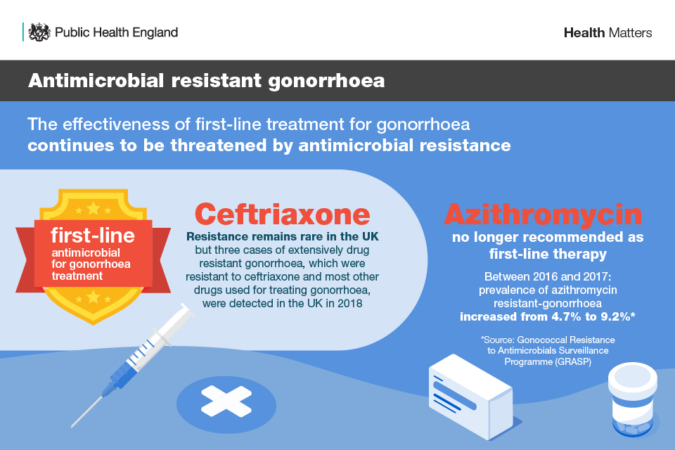 Antimicrobial resistant gonorrhoea - ceftriaxone and azithromycin