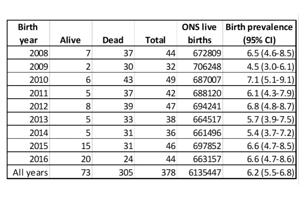Table showing birth prevalence per 100,000 live births
