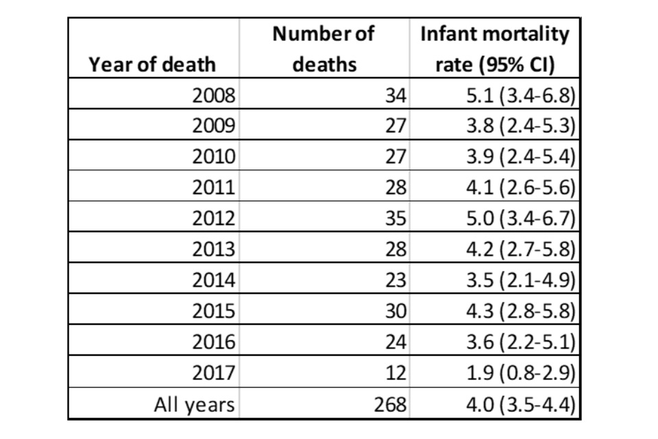 Table showing infant mortality rates